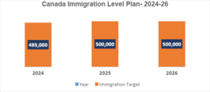 immigration level plan